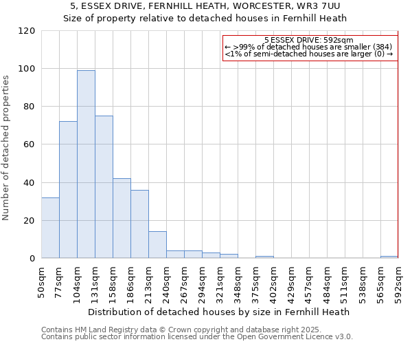 5, ESSEX DRIVE, FERNHILL HEATH, WORCESTER, WR3 7UU: Size of property relative to detached houses in Fernhill Heath