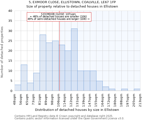 5, EXMOOR CLOSE, ELLISTOWN, COALVILLE, LE67 1FP: Size of property relative to detached houses in Ellistown