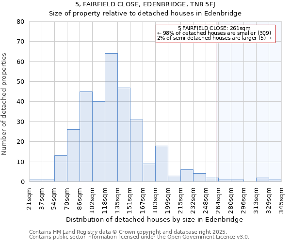 5, FAIRFIELD CLOSE, EDENBRIDGE, TN8 5FJ: Size of property relative to detached houses in Edenbridge