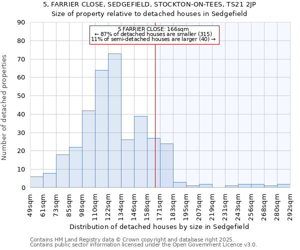 5, FARRIER CLOSE, SEDGEFIELD, STOCKTON-ON-TEES, TS21 2JP: Size of property relative to detached houses in Sedgefield