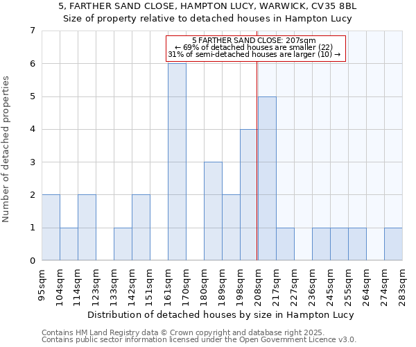 5, FARTHER SAND CLOSE, HAMPTON LUCY, WARWICK, CV35 8BL: Size of property relative to detached houses in Hampton Lucy