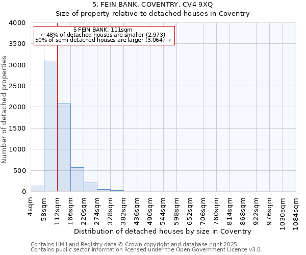 5, FEIN BANK, COVENTRY, CV4 9XQ: Size of property relative to detached houses in Coventry