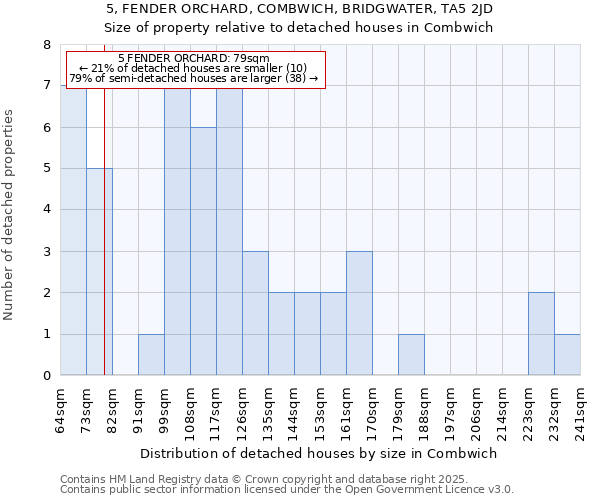 5, FENDER ORCHARD, COMBWICH, BRIDGWATER, TA5 2JD: Size of property relative to detached houses in Combwich