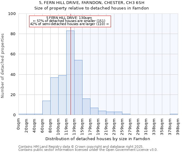 5, FERN HILL DRIVE, FARNDON, CHESTER, CH3 6SH: Size of property relative to detached houses in Farndon