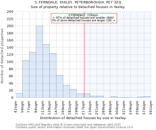 5, FERNDALE, YAXLEY, PETERBOROUGH, PE7 3ZQ: Size of property relative to detached houses in Yaxley