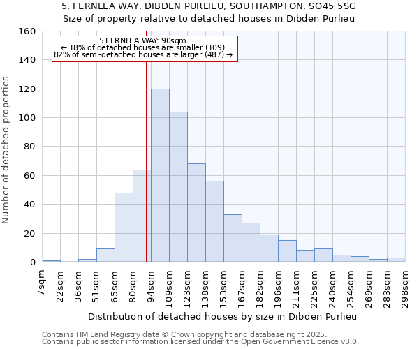 5, FERNLEA WAY, DIBDEN PURLIEU, SOUTHAMPTON, SO45 5SG: Size of property relative to detached houses in Dibden Purlieu