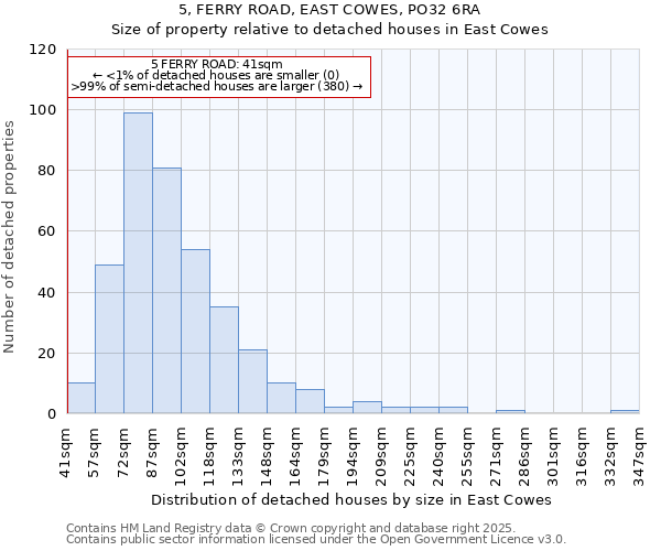 5, FERRY ROAD, EAST COWES, PO32 6RA: Size of property relative to detached houses in East Cowes