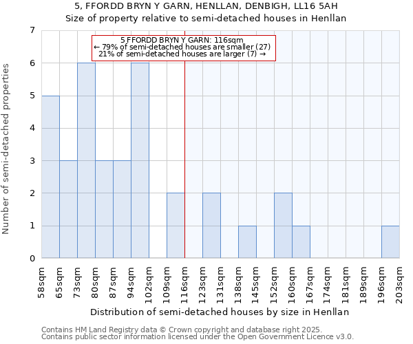 5, FFORDD BRYN Y GARN, HENLLAN, DENBIGH, LL16 5AH: Size of property relative to detached houses in Henllan