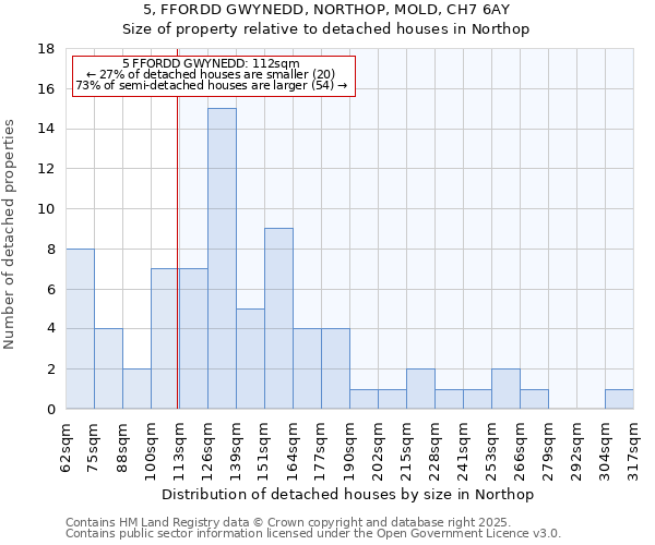 5, FFORDD GWYNEDD, NORTHOP, MOLD, CH7 6AY: Size of property relative to detached houses in Northop