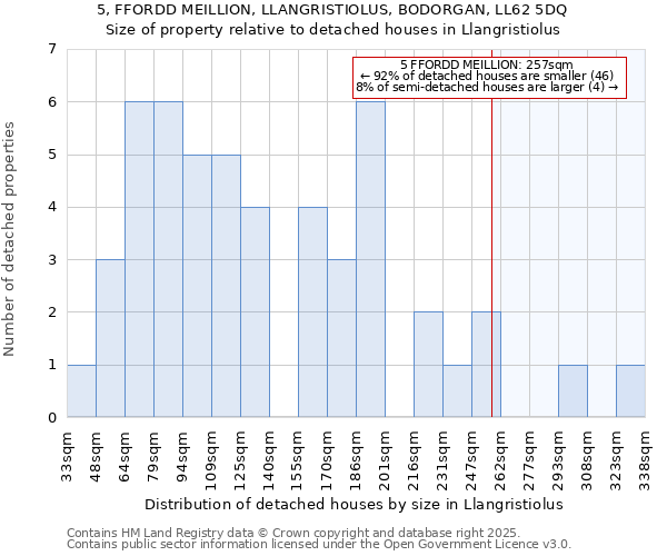 5, FFORDD MEILLION, LLANGRISTIOLUS, BODORGAN, LL62 5DQ: Size of property relative to detached houses in Llangristiolus