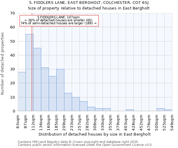 5, FIDDLERS LANE, EAST BERGHOLT, COLCHESTER, CO7 6SJ: Size of property relative to detached houses in East Bergholt