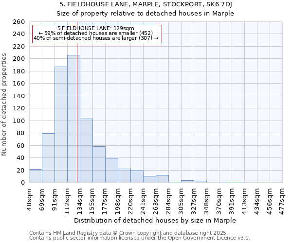 5, FIELDHOUSE LANE, MARPLE, STOCKPORT, SK6 7DJ: Size of property relative to detached houses in Marple