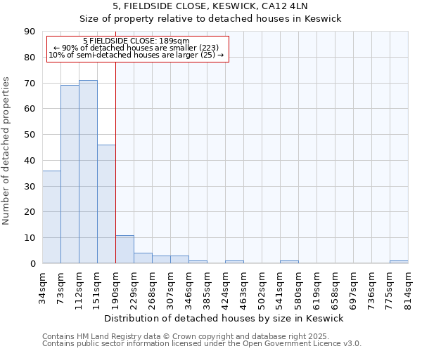 5, FIELDSIDE CLOSE, KESWICK, CA12 4LN: Size of property relative to detached houses in Keswick