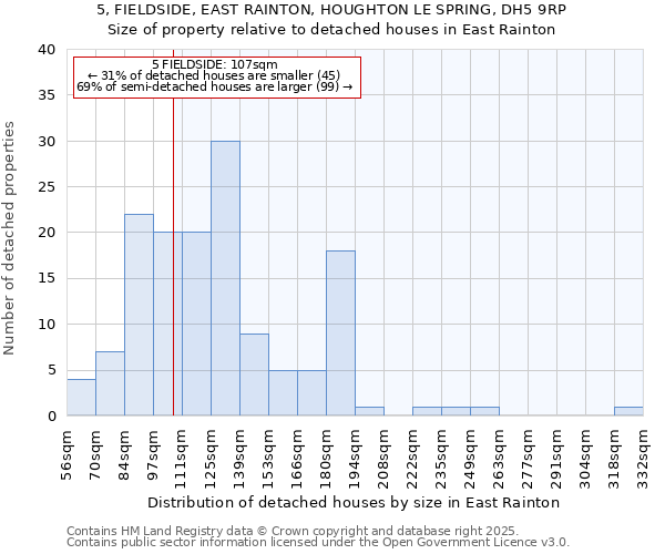 5, FIELDSIDE, EAST RAINTON, HOUGHTON LE SPRING, DH5 9RP: Size of property relative to detached houses in East Rainton