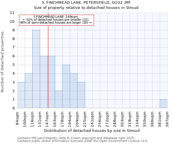 5, FINCHMEAD LANE, PETERSFIELD, GU32 3PF: Size of property relative to detached houses in Stroud