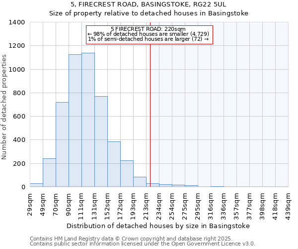 5, FIRECREST ROAD, BASINGSTOKE, RG22 5UL: Size of property relative to detached houses in Basingstoke