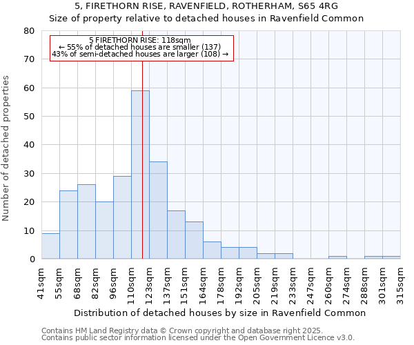 5, FIRETHORN RISE, RAVENFIELD, ROTHERHAM, S65 4RG: Size of property relative to detached houses in Ravenfield Common