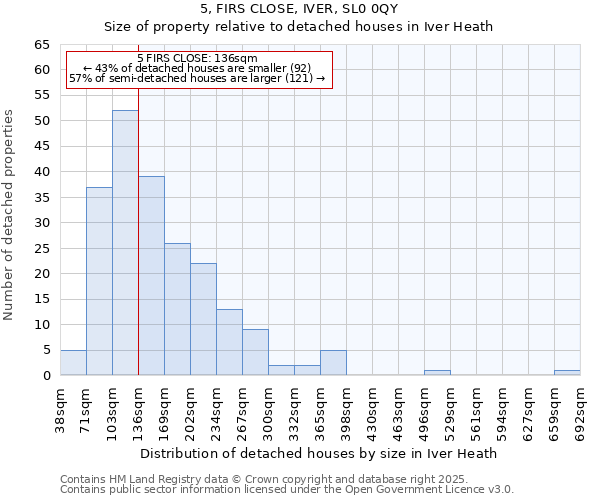 5, FIRS CLOSE, IVER, SL0 0QY: Size of property relative to detached houses in Iver Heath