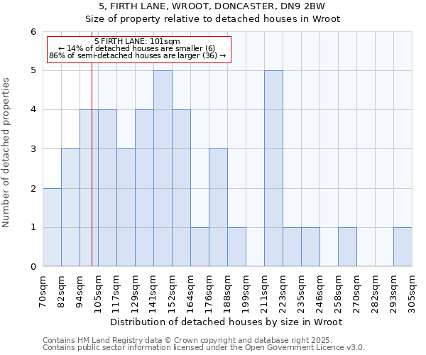 5, FIRTH LANE, WROOT, DONCASTER, DN9 2BW: Size of property relative to detached houses in Wroot