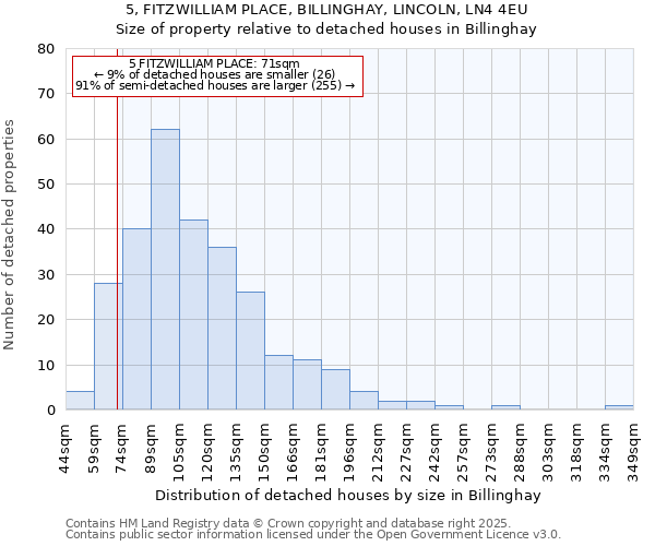 5, FITZWILLIAM PLACE, BILLINGHAY, LINCOLN, LN4 4EU: Size of property relative to detached houses in Billinghay