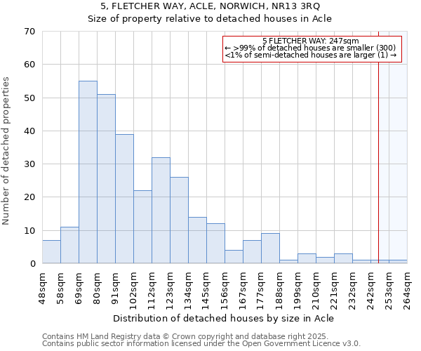 5, FLETCHER WAY, ACLE, NORWICH, NR13 3RQ: Size of property relative to detached houses in Acle