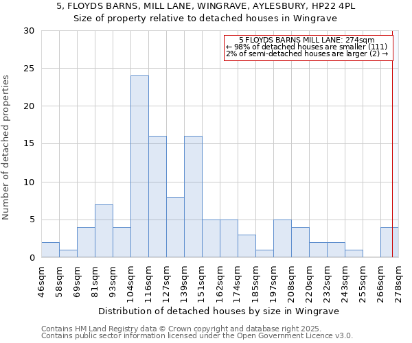 5, FLOYDS BARNS, MILL LANE, WINGRAVE, AYLESBURY, HP22 4PL: Size of property relative to detached houses in Wingrave