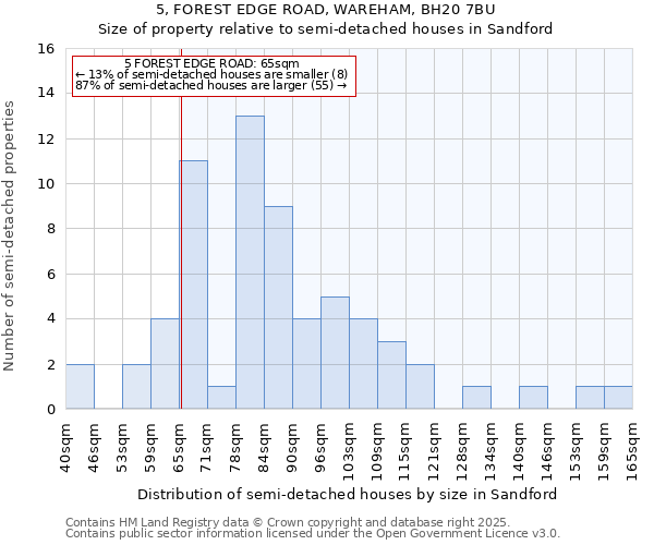 5, FOREST EDGE ROAD, WAREHAM, BH20 7BU: Size of property relative to detached houses in Sandford