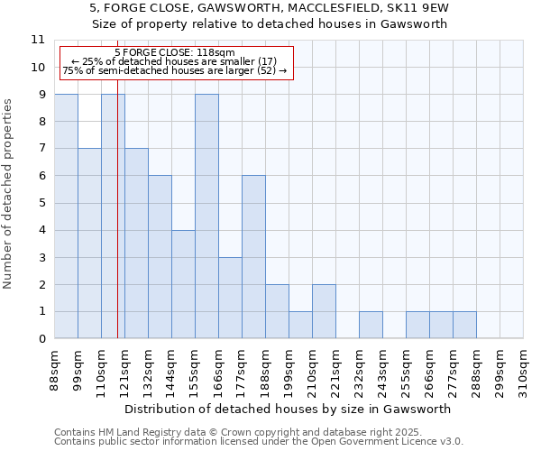 5, FORGE CLOSE, GAWSWORTH, MACCLESFIELD, SK11 9EW: Size of property relative to detached houses in Gawsworth