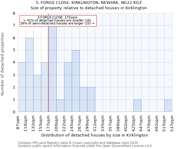 5, FORGE CLOSE, KIRKLINGTON, NEWARK, NG22 8GZ: Size of property relative to detached houses in Kirklington