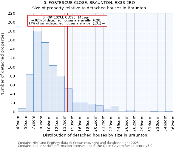 5, FORTESCUE CLOSE, BRAUNTON, EX33 2BQ: Size of property relative to detached houses in Braunton