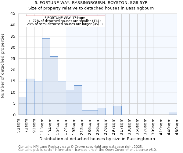 5, FORTUNE WAY, BASSINGBOURN, ROYSTON, SG8 5YR: Size of property relative to detached houses in Bassingbourn