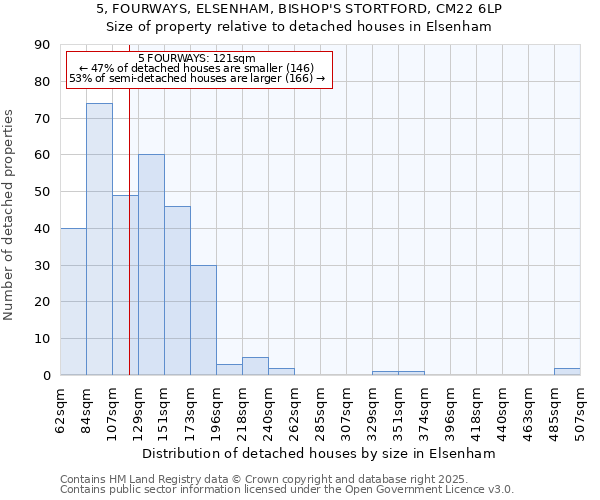 5, FOURWAYS, ELSENHAM, BISHOP'S STORTFORD, CM22 6LP: Size of property relative to detached houses in Elsenham