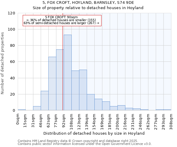 5, FOX CROFT, HOYLAND, BARNSLEY, S74 9DE: Size of property relative to detached houses in Hoyland