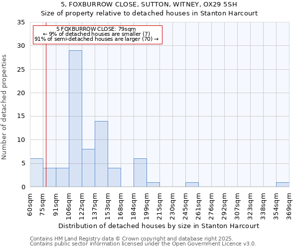 5, FOXBURROW CLOSE, SUTTON, WITNEY, OX29 5SH: Size of property relative to detached houses in Stanton Harcourt