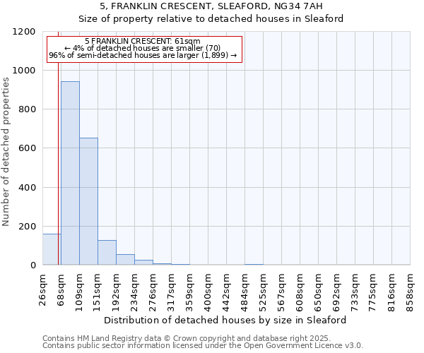 5, FRANKLIN CRESCENT, SLEAFORD, NG34 7AH: Size of property relative to detached houses in Sleaford