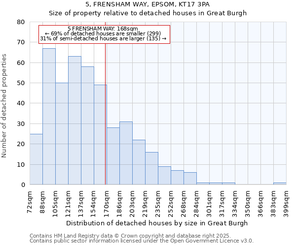 5, FRENSHAM WAY, EPSOM, KT17 3PA: Size of property relative to detached houses in Great Burgh