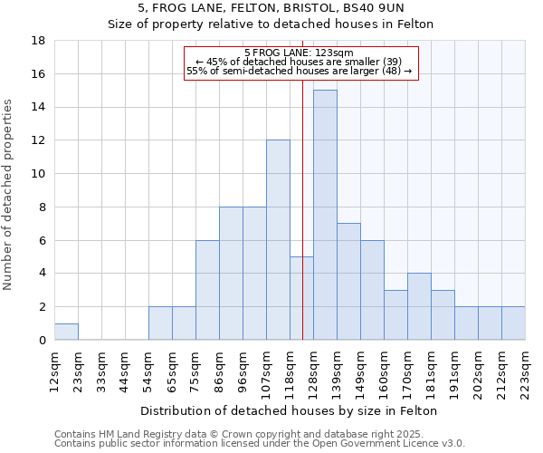 5, FROG LANE, FELTON, BRISTOL, BS40 9UN: Size of property relative to detached houses in Felton