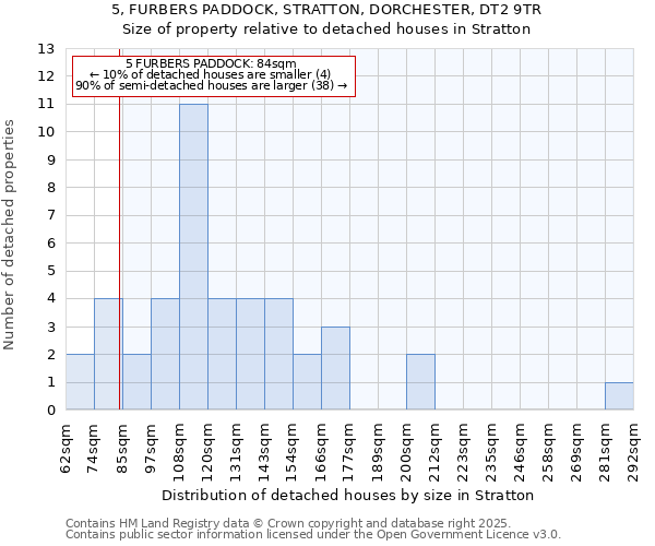 5, FURBERS PADDOCK, STRATTON, DORCHESTER, DT2 9TR: Size of property relative to detached houses in Stratton