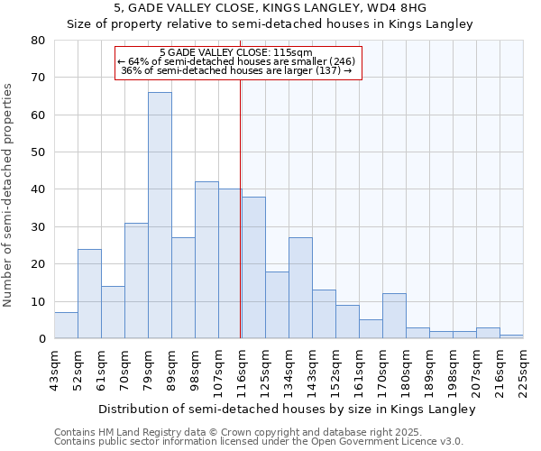 5, GADE VALLEY CLOSE, KINGS LANGLEY, WD4 8HG: Size of property relative to detached houses in Kings Langley