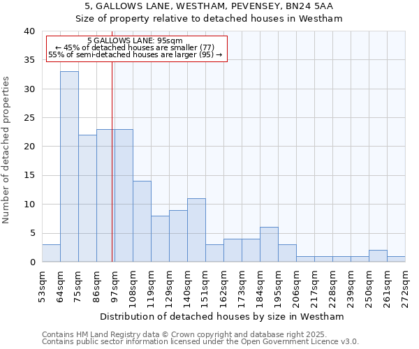 5, GALLOWS LANE, WESTHAM, PEVENSEY, BN24 5AA: Size of property relative to detached houses in Westham