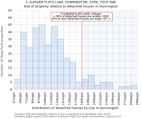 5, GARDEN FLATS LANE, DUNNINGTON, YORK, YO19 5NB: Size of property relative to detached houses in Dunnington