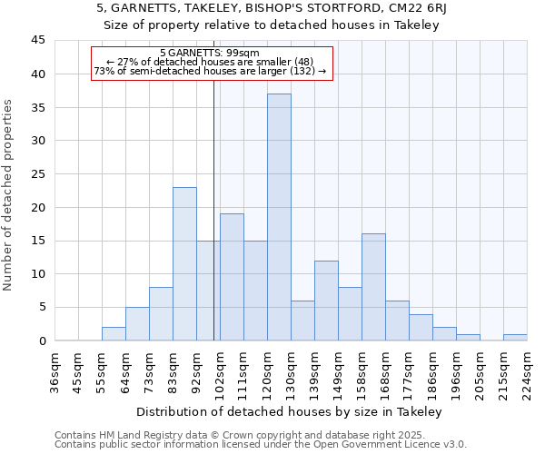 5, GARNETTS, TAKELEY, BISHOP'S STORTFORD, CM22 6RJ: Size of property relative to detached houses in Takeley