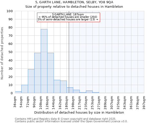 5, GARTH LANE, HAMBLETON, SELBY, YO8 9QA: Size of property relative to detached houses in Hambleton