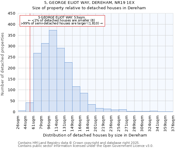 5, GEORGE ELIOT WAY, DEREHAM, NR19 1EX: Size of property relative to detached houses in Dereham