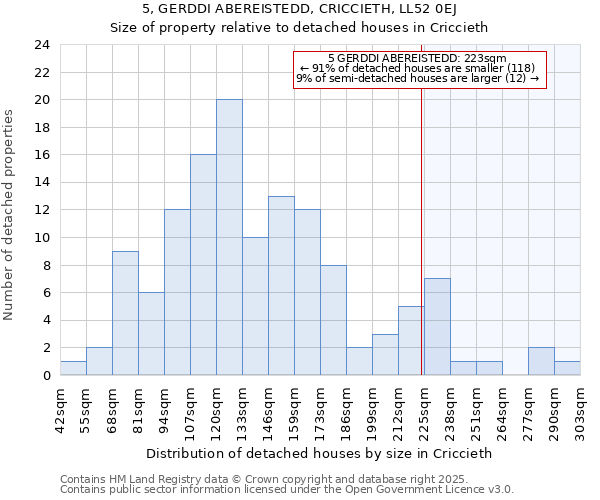 5, GERDDI ABEREISTEDD, CRICCIETH, LL52 0EJ: Size of property relative to detached houses in Criccieth