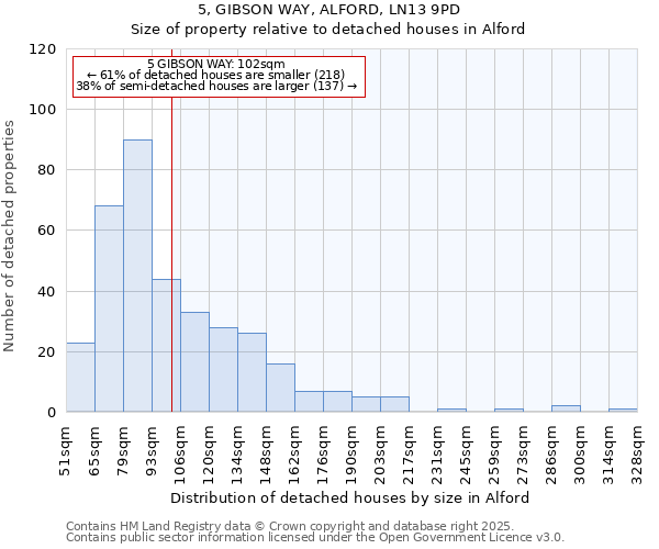 5, GIBSON WAY, ALFORD, LN13 9PD: Size of property relative to detached houses in Alford