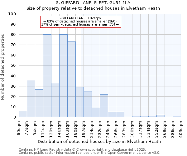 5, GIFFARD LANE, FLEET, GU51 1LA: Size of property relative to detached houses in Elvetham Heath