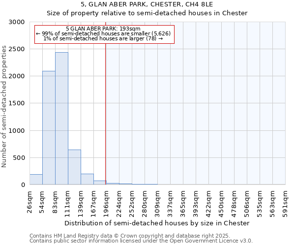 5, GLAN ABER PARK, CHESTER, CH4 8LE: Size of property relative to detached houses in Chester