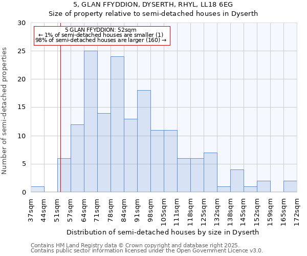 5, GLAN FFYDDION, DYSERTH, RHYL, LL18 6EG: Size of property relative to detached houses in Dyserth