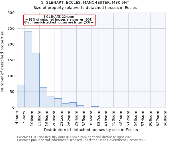 5, GLENART, ECCLES, MANCHESTER, M30 9HT: Size of property relative to detached houses in Eccles